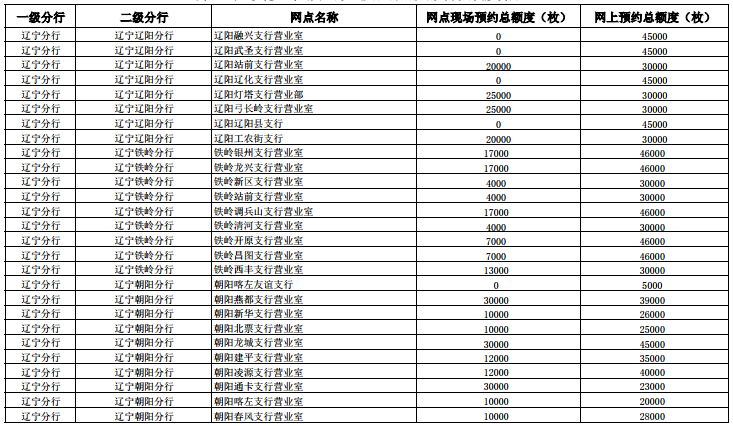 辽宁2018狗年纪念币第一批分配数量（附各市名单）