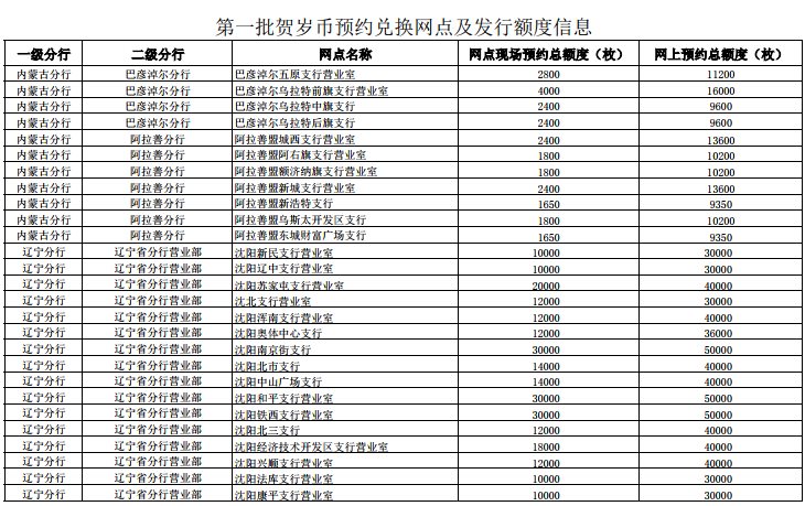 沈阳2018狗年纪念币第一批预约兑换网点及额度